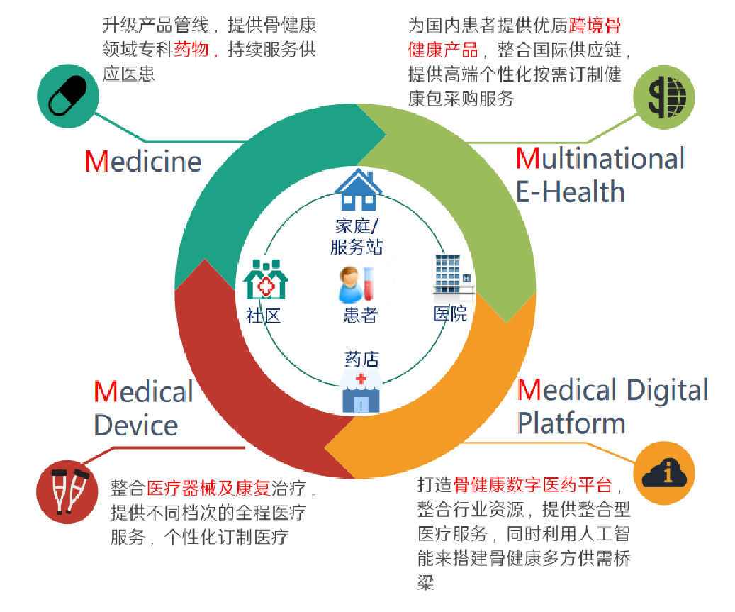 福艾蒙4M-骨健康數字醫(yī)藥服務平臺成立(圖1) image.png